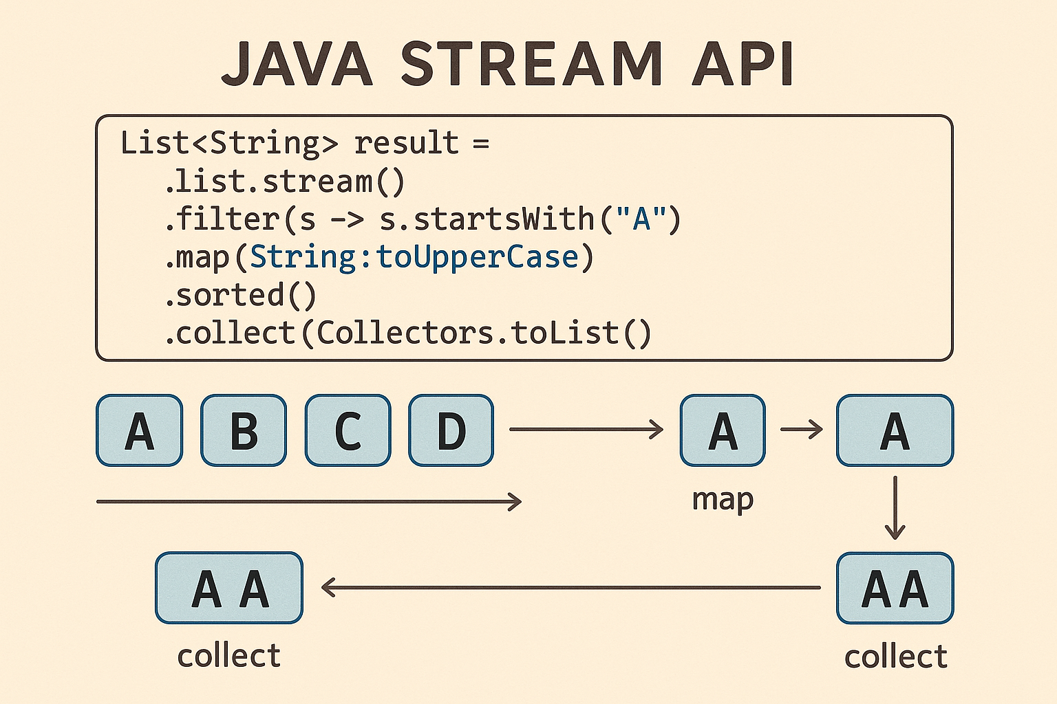 Java Stream API: Complete Guide with Practical Examples&nbsp;Photo