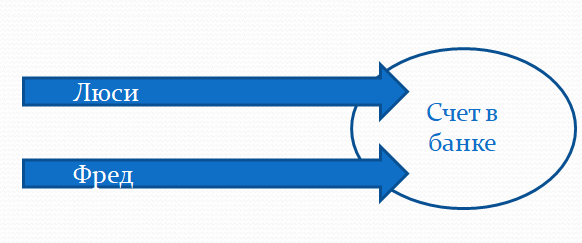 Доступ к объекту без синхронизации фото