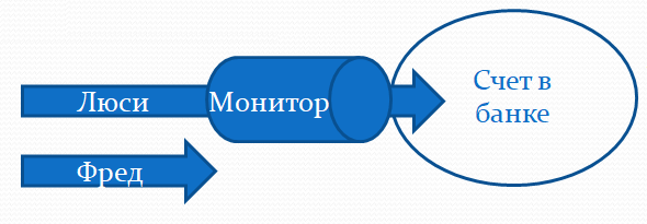 Доступ к объекту с синхронизацией фото